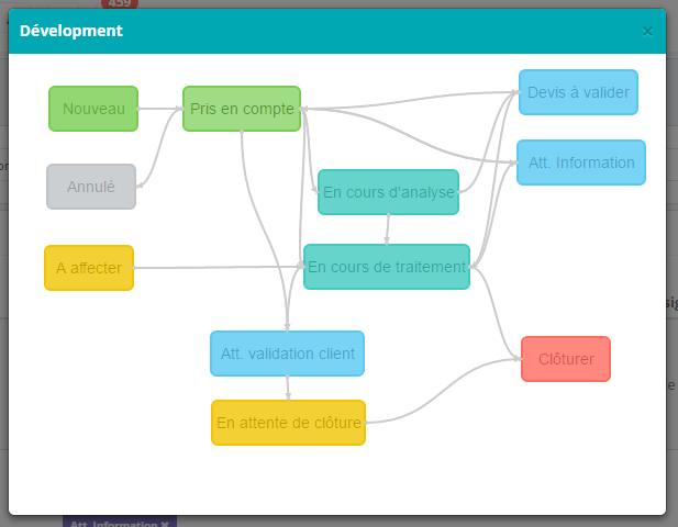 Processus Personnalisable